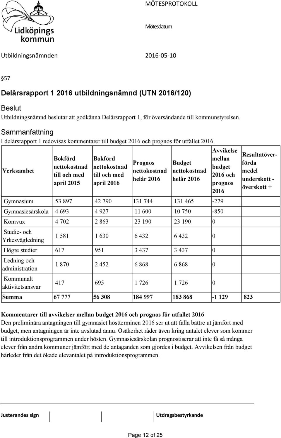 Verksamhet Bokförd nettokostnad till och med april 2015 Bokförd nettokostnad till och med april 2016 Prognos nettokostnad helår 2016 Budget nettokostnad helår 2016 Gymnasium 53 897 42 790 131 744 131