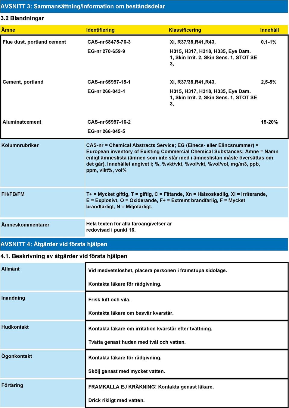 1, STOT SE 3, 0,1-1% Cement, portland CAS-nr 65997-15-1 EG-nr 266-043-4 Xi, R37/38,R41,R43, H315, H317, H318, H335, Eye Dam. 1, Skin Irrit. 2, Skin Sens.