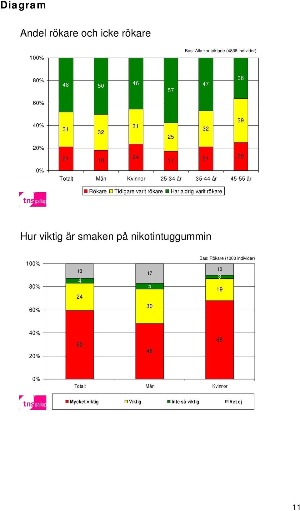 rökare Har aldrig varit rökare Hur viktig är smaken på nikotintuggummin 10 13 4 24 17 5 30 Bas: