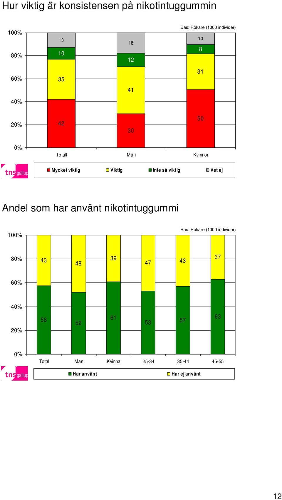 viktig Vet ej Andel som har använt nikotintuggummi 10 Bas: Rökare (1000 individer) 43