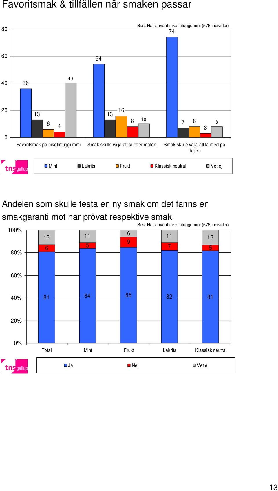 Frukt Klassisk neutral Vet ej Andelen som skulle testa en ny smak om det fanns en smakgaranti mot har prövat respektive smak 10 13 11