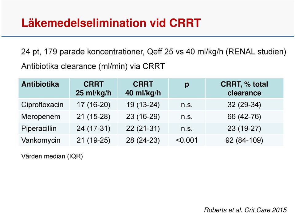 (16-20) 19 (13-24) n.s. 32 (29-34) Meropenem 21 (15-28) 23 (16-29) n.s. 66 (42-76) Piperacillin 24 (17-31) 22 (21-31) n.