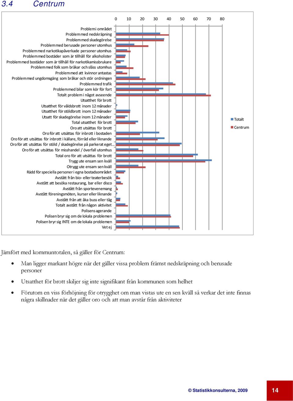 eget Polisen bryr sig INTE om de lokala problemen Totalt Centrum Jämfört med kommuntotalen, så gäller för Centrum: Man ligger markant högre när det gäller vissa problem främst nedskräpning och
