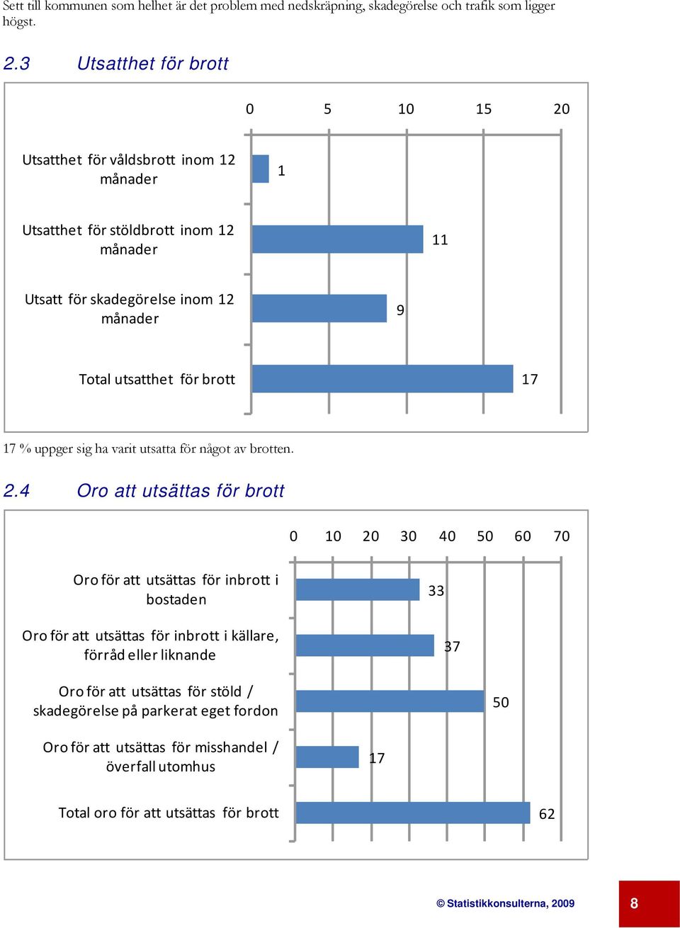 17 % uppger sig ha varit utsatta för något av brotten. 2.