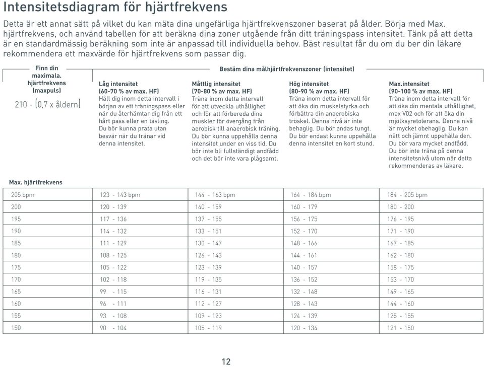 Bäst resultat får du om du ber din läkare rekommendera ett maxvärde för hjärtfrekvens som passar dig. Finn din maximala. hjärtfrekvens (maxpuls) 210 - (0,7 x åldern) Låg intensitet (60-70 % av max.