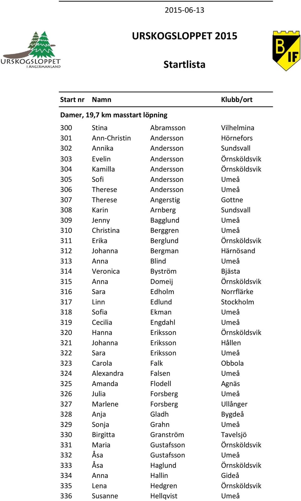 Johanna Bergman Härnösand 313 Anna Blind Umeå 314 Veronica Byström Bjästa 315 Anna Domeij Örnsköldsvik 316 Sara Edholm Norrflärke 317 Linn Edlund Stockholm 318 Sofia Ekman Umeå 319 Cecilia Engdahl