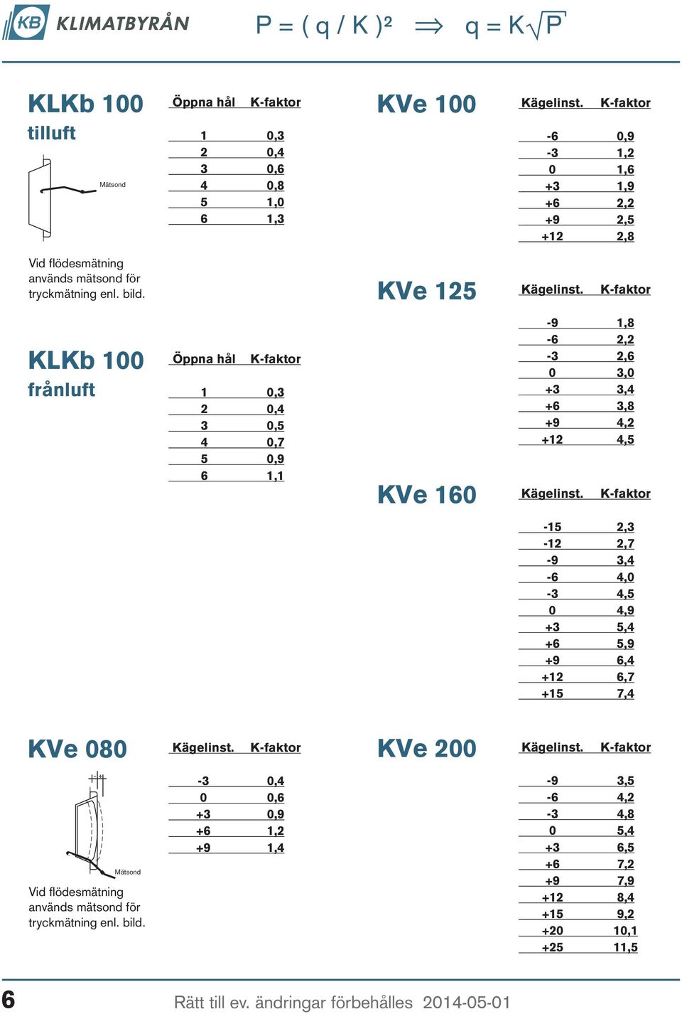 KVe 125 KLKb 100 frånluft Öppna hål 1 0,3 2 0,4 3 0,5 4 0,7 5 0,9 6 1,1 KVe 160-9 1,8-6 2,2-3 2,6 0 3,0 +3 3,4 +6 3,8 +9 4,2 +12 4,5-15 2,3-12 2,7-9