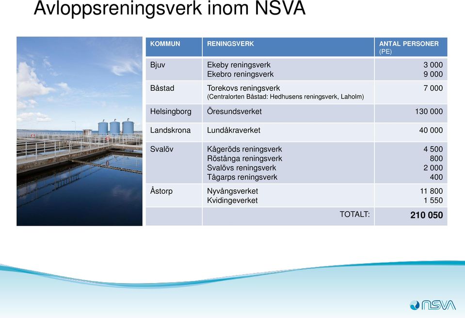 Helsingborg Öresundsverket 130 000 Landskrona Lundåkraverket 40 000 Svalöv Åstorp Kågeröds reningsverk Röstånga