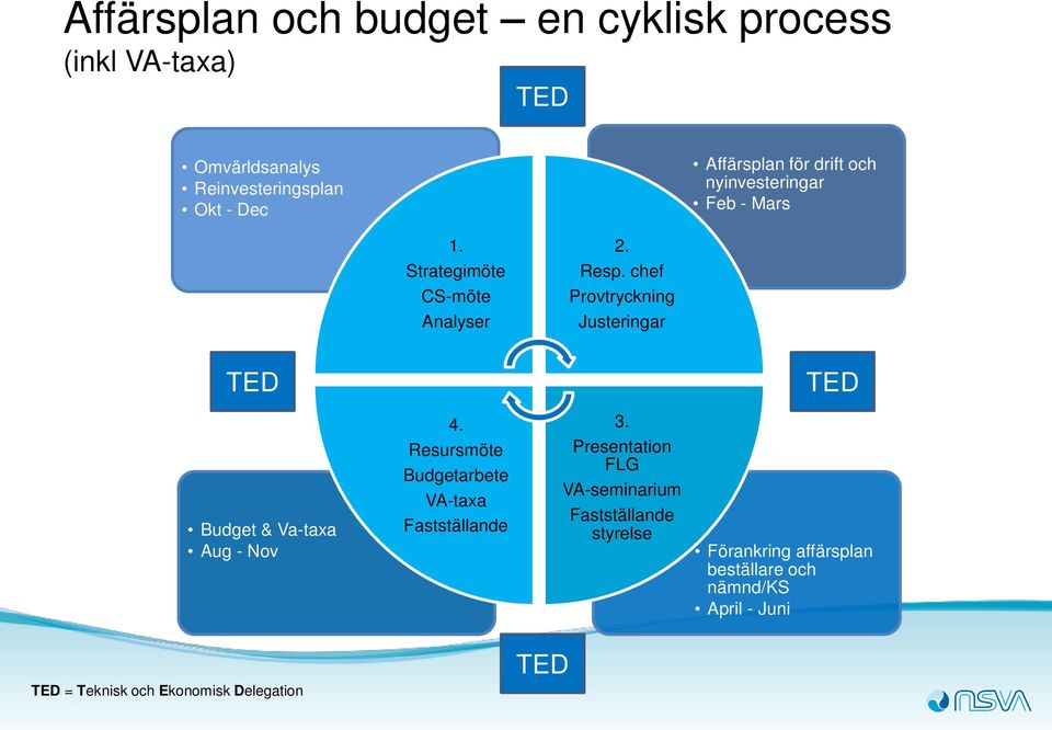 chef Provtryckning Justeringar TED TED Budget & Va-taxa Aug - Nov 4. Resursmöte Budgetarbete VA-taxa Fastställande 3.