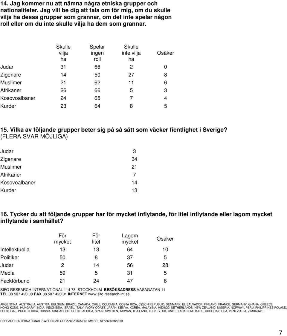 Skulle vilja ha Spelar ingen roll Skulle inte vilja ha Osäker Judar 31 66 2 0 Zigenare 14 50 27 8 Muslimer 21 62 11 6 Afrikaner 26 66 5 3 Kosovoalbaner 24 65 7 4 Kurder 23 64 8 5 15.