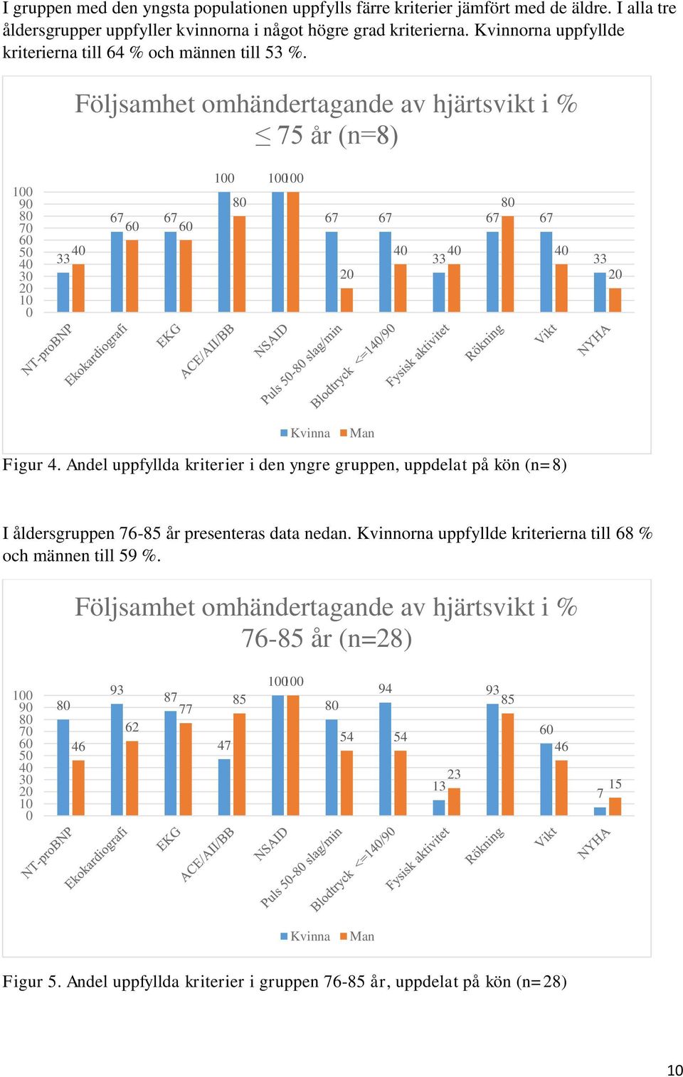 Följsamhet omhändertagande av hjärtsvikt i % 75 år (n=8) 90 70 60 50 40 30 10 0 40 33 67 67 60 60 67 67 40 40 33 67 67 40 33 Kvinna Man Figur 4.