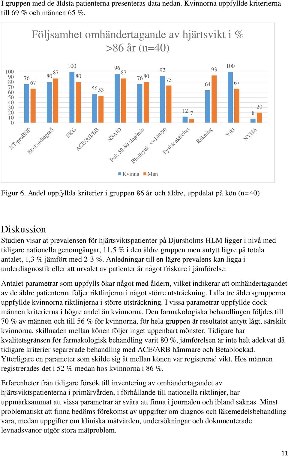 Andel uppfyllda kriterier i gruppen 86 år och äldre, uppdelat på kön (n=40) Diskussion Studien visar at prevalensen för hjärtsviktspatienter på Djursholms HLM ligger i nivå med tidigare nationella