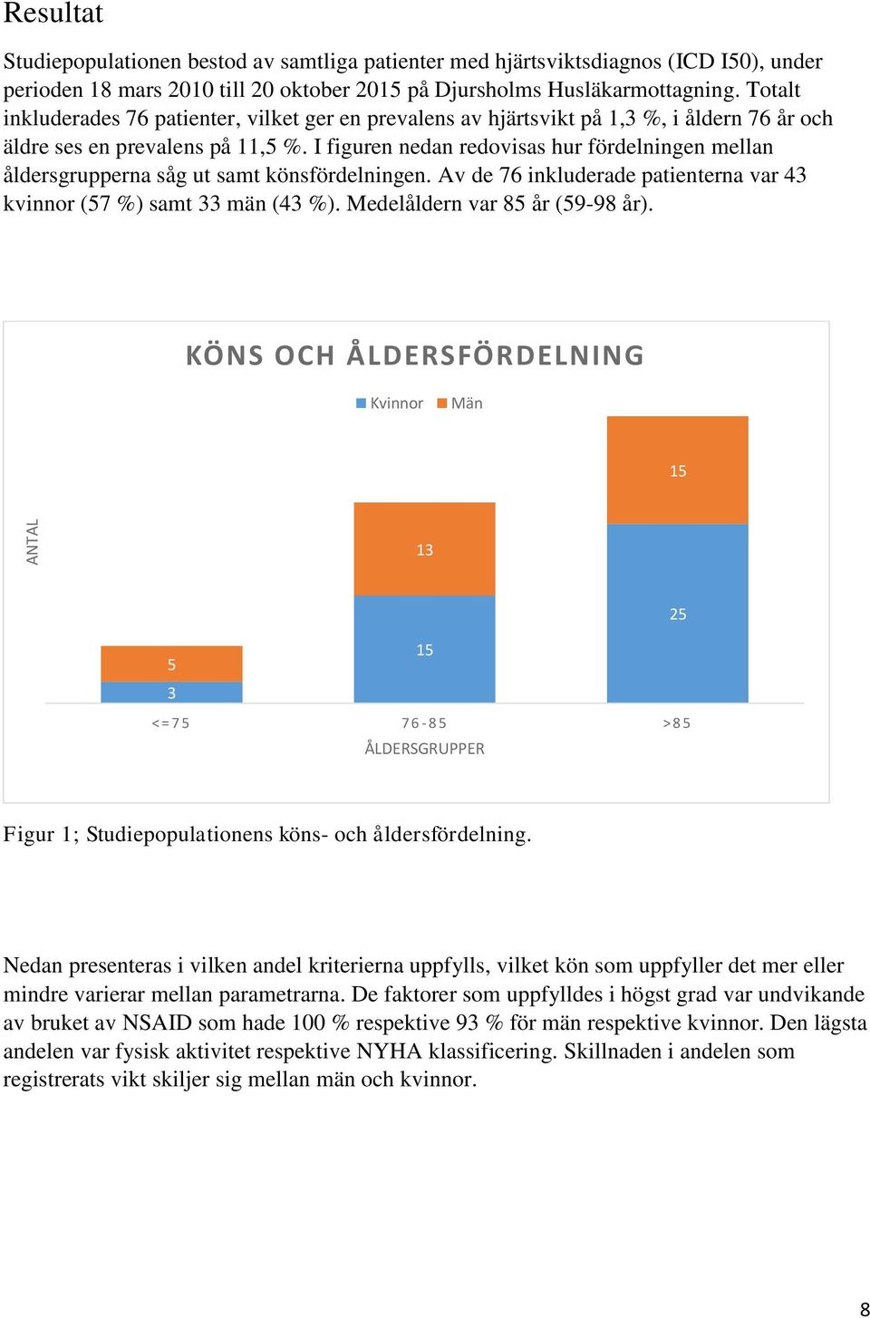 I figuren nedan redovisas hur fördelningen mellan åldersgrupperna såg ut samt könsfördelningen. Av de 76 inkluderade patienterna var 43 kvinnor (57 %) samt 33 män (43 %).