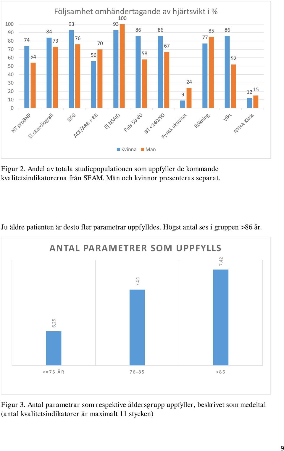 Män och kvinnor presenteras separat. Ju äldre patienten är desto fler parametrar uppfylldes. Högst antal ses i gruppen >86 år.
