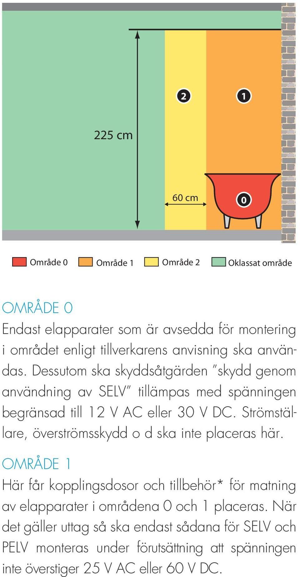 Strömställare, överströmsskydd o d ska inte placeras här.