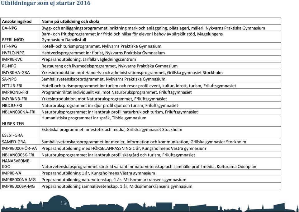 Praktiska Gymnasium Barn- och fritidsprogrammet inr fritid och hälsa för elever i behov av särskilt stöd, Magelungens Gymnasium Danvikstull Hotell- och turismprogrammet, Nykvarns Praktiska Gymnasium