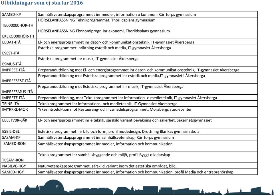 inr ekonomi, Thorildsplans gymnasium El- och energiprogrammet inr dator- och kommunikationsteknik, IT-gymnasiet Åkersberga Estetiska programmet inriktning estetik och media, IT-gymnasiet Åkersberga