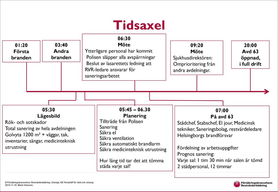 20:00 Avd 63 öppnad, i full drift 05:30 Lägesbild Rök- och sotskador Total sanering av hela avdelningen Golvyta 1200 m² + väggar, tak, inventarier, sängar, medicinteknisk utrustning 05:45 06.