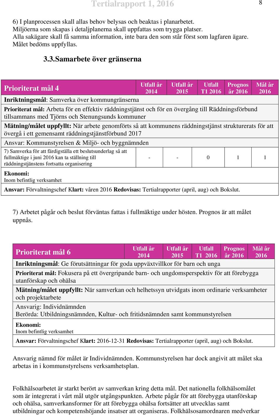 3. Samarbete över gränserna Prioriterat mål 4 Inriktningsmål: Samverka över kommungränserna 2014 2015 Utfall T1 Prognos år Mål år Prioriterat mål: Arbeta för en effektiv räddningstjänst och för en