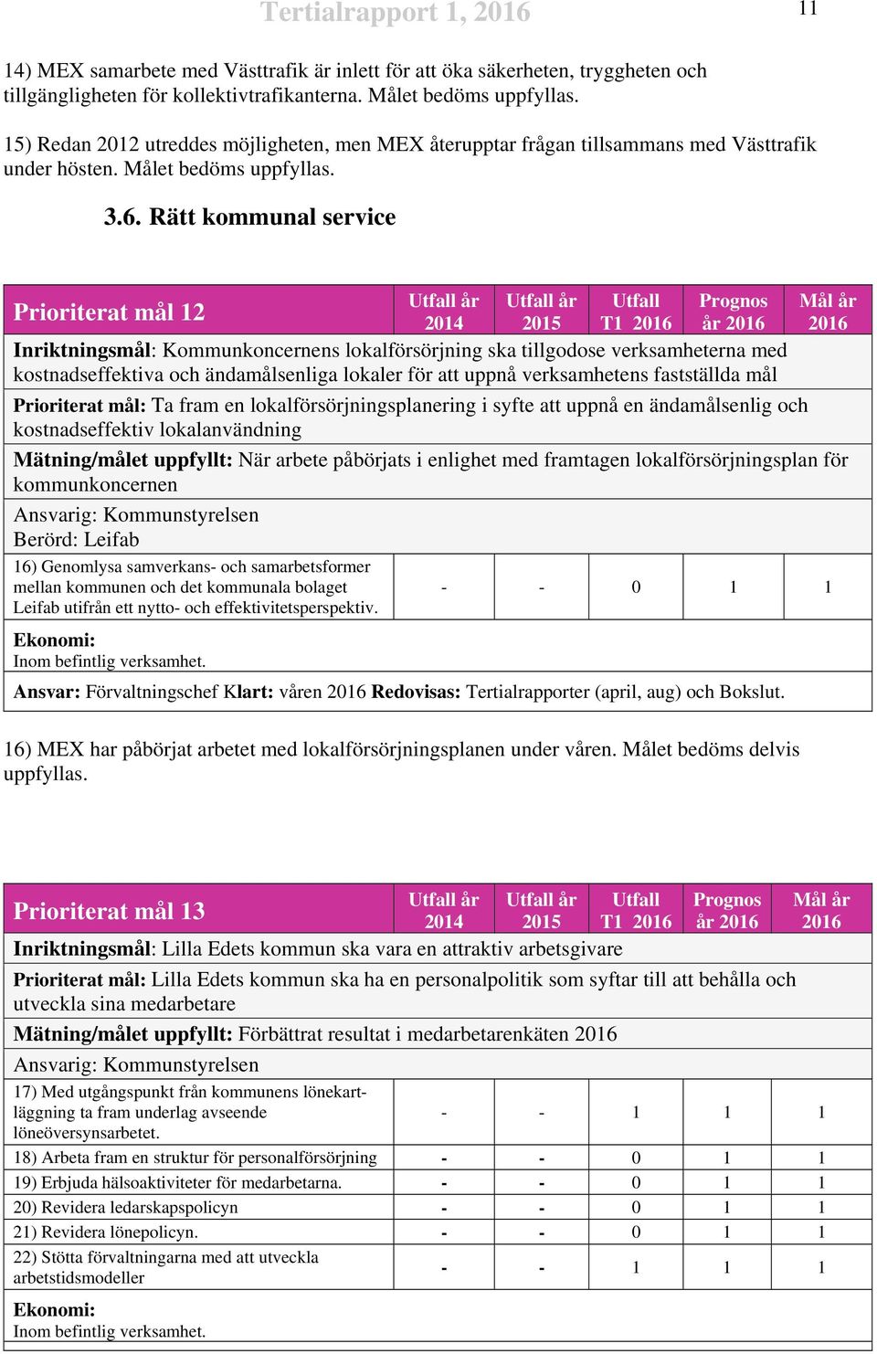 Rätt kommunal service Prioriterat mål 12 2014 2015 Utfall T1 Prognos år Mål år Inriktningsmål: Kommunkoncernens lokalförsörjning ska tillgodose verksamheterna med kostnadseffektiva och ändamålsenliga
