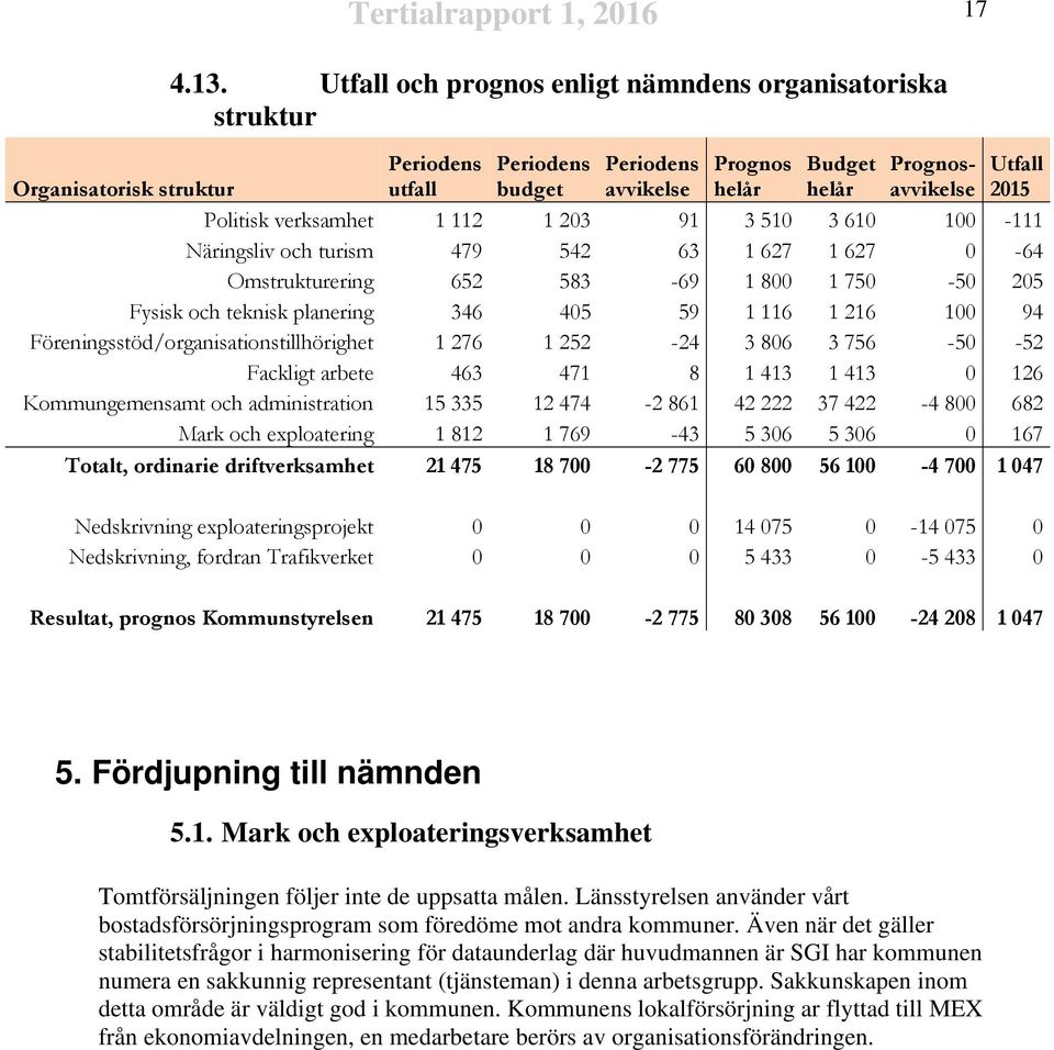 203 91 3 510 3 610 100-111 Näringsliv och turism 479 542 63 1 627 1 627 0-64 Omstrukturering 652 583-69 1 800 1 750-50 205 Fysisk och teknisk planering 346 405 59 1 116 1 216 100 94
