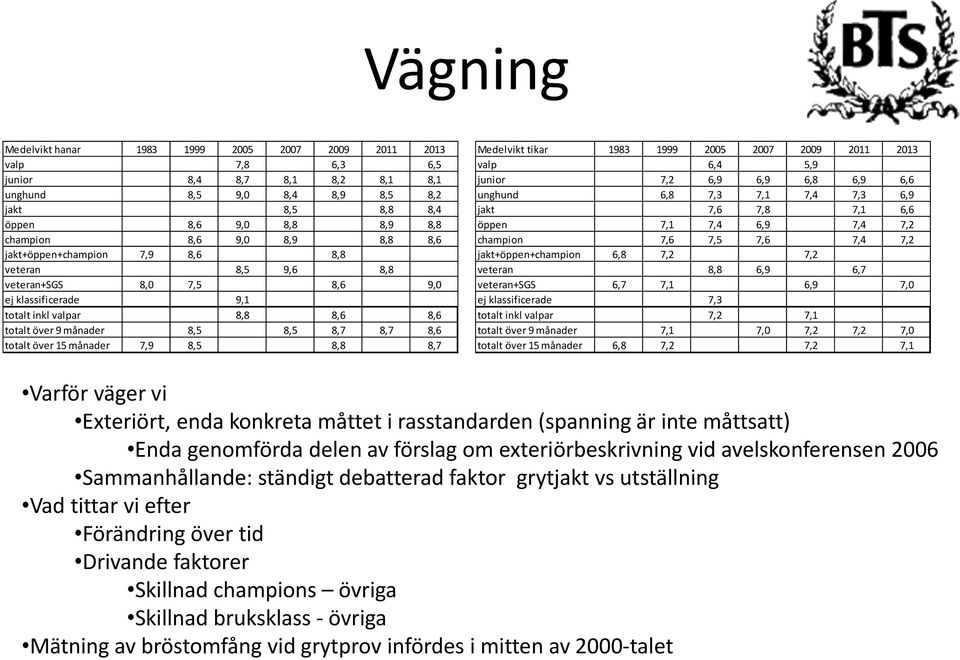 15 månader 7,9 8,5 8,8 8,7 Medelvikt tikar 1983 1999 2005 2007 2009 2011 2013 valp 6,4 5,9 junior 7,2 6,9 6,9 6,8 6,9 6,6 unghund 6,8 7,3 7,1 7,4 7,3 6,9 jakt 7,6 7,8 7,1 6,6 öppen 7,1 7,4 6,9 7,4