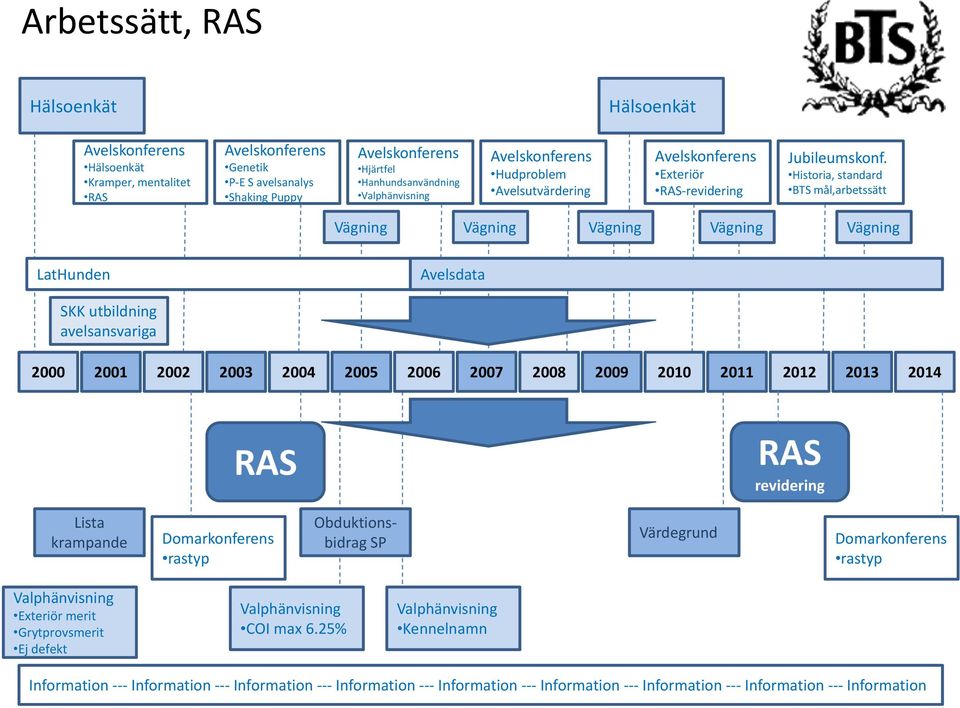 Historia, standard BTS mål,arbetssätt Vägning Vägning Vägning Vägning Vägning LatHunden Avelsdata SKK utbildning avelsansvariga 2000 2001 2002 2003 2004 2005 2006 2007 2008