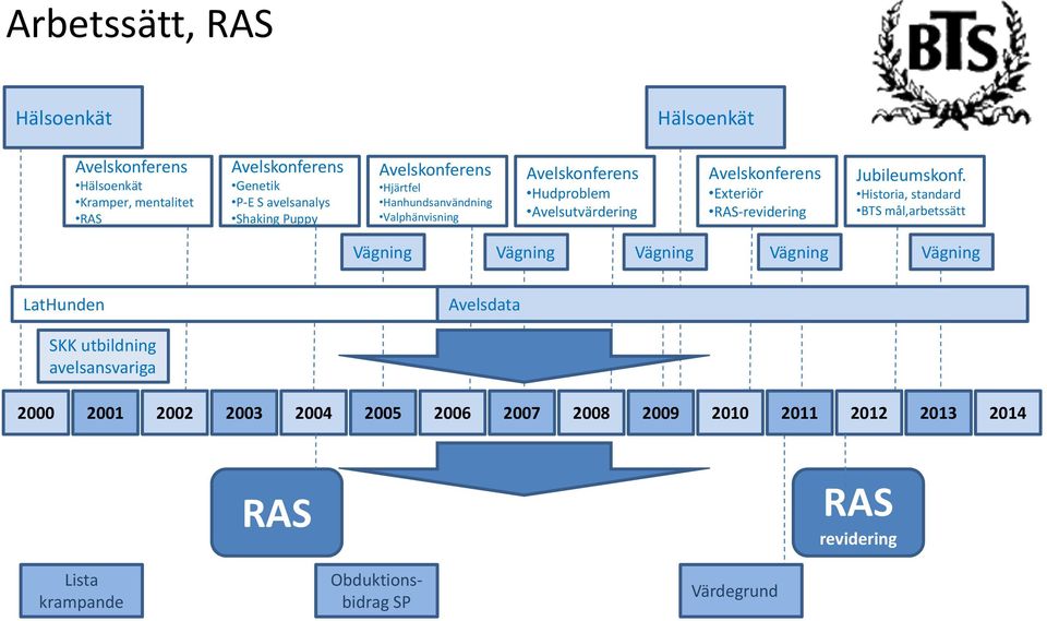 Historia, standard BTS mål,arbetssätt Vägning Vägning Vägning Vägning Vägning LatHunden Avelsdata SKK