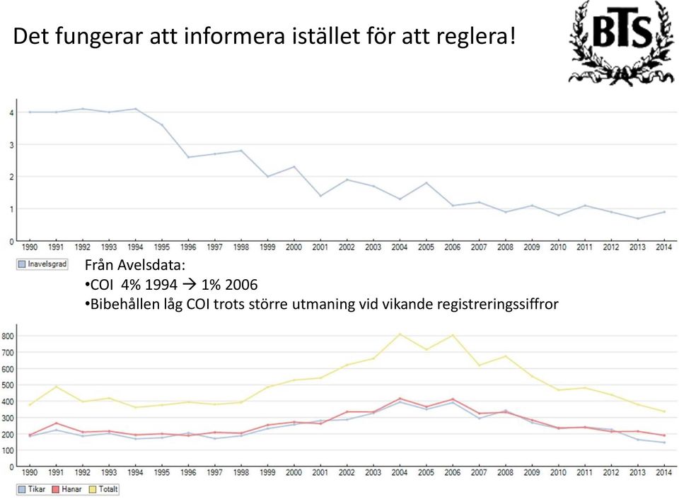 Från Avelsdata: COI 4% 1994 1% 2006