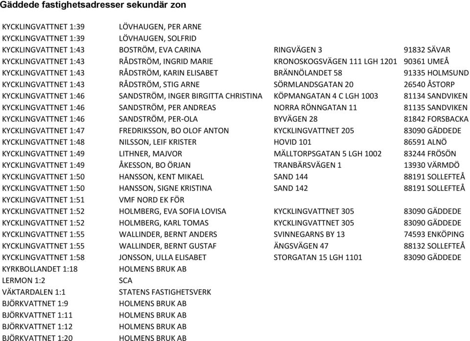 KYCKLINGVATTNET 1:46 SANDSTRÖM, INGER BIRGITTA CHRISTINA KÖPMANGATAN 4 C LGH 1003 81134 SANDVIKEN KYCKLINGVATTNET 1:46 SANDSTRÖM, PER ANDREAS NORRA RÖNNGATAN 11 81135 SANDVIKEN KYCKLINGVATTNET 1:46