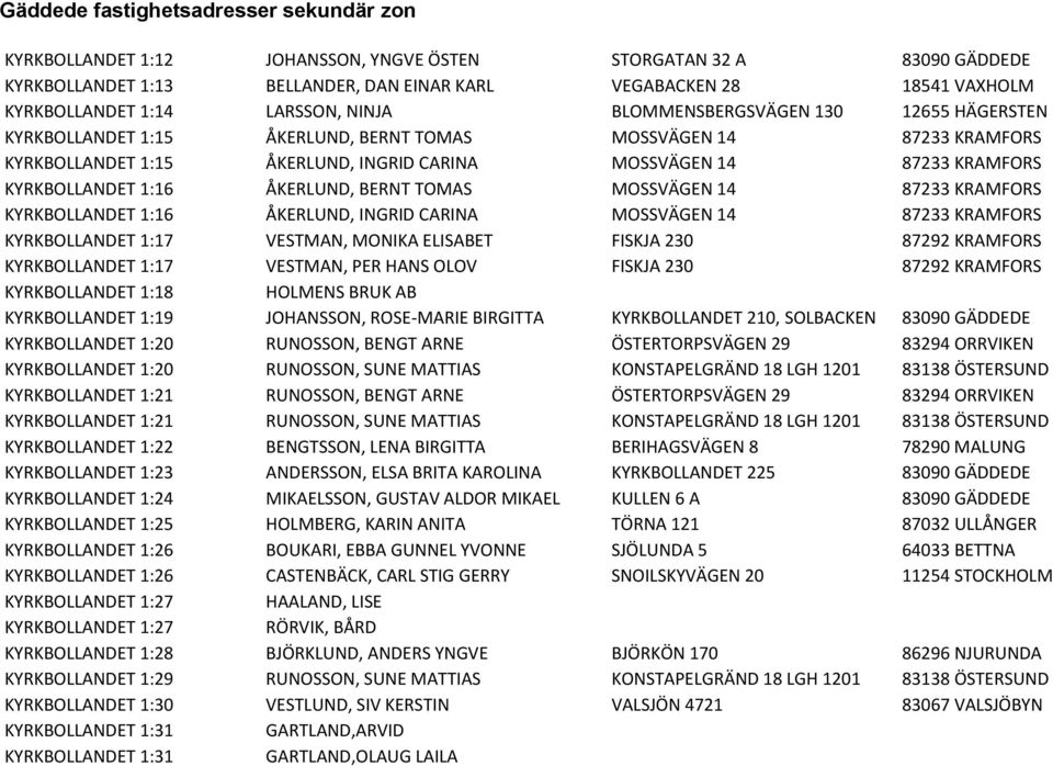 TOMAS MOSSVÄGEN 14 87233 KRAMFORS KYRKBOLLANDET 1:16 ÅKERLUND, INGRID CARINA MOSSVÄGEN 14 87233 KRAMFORS KYRKBOLLANDET 1:17 VESTMAN, MONIKA ELISABET FISKJA 230 87292 KRAMFORS KYRKBOLLANDET 1:17