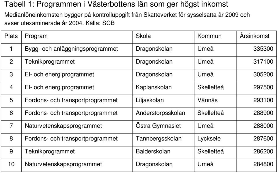 energiprogrammet Kaplanskolan Skellefteå 297500 5 Fordons- och transportprogrammet Liljaskolan Vännäs 29300 6 Fordons- och transportprogrammet Anderstorpsskolan Skellefteå 288900 7