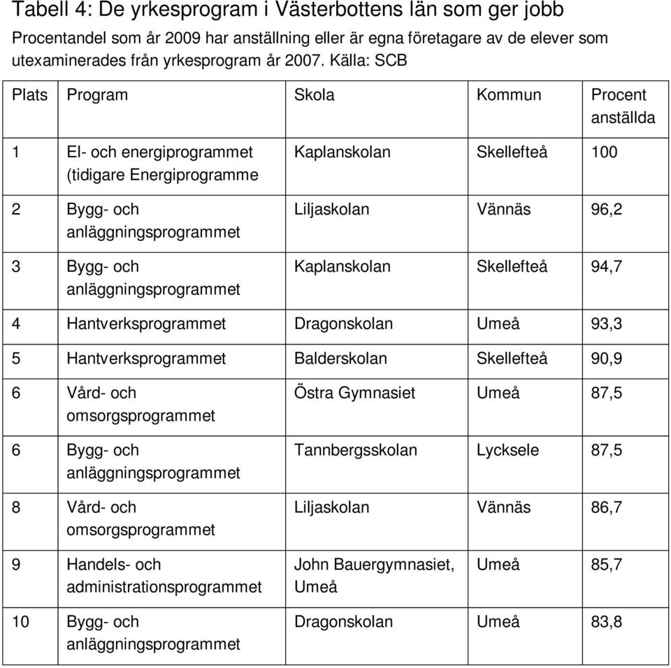 Källa: SCB anställda El- och energiprogrammet (tidigare Energiprogramme 2 Bygg- och 3 Bygg- och Kaplanskolan Skellefteå 00 Liljaskolan Vännäs 96,2 Kaplanskolan Skellefteå