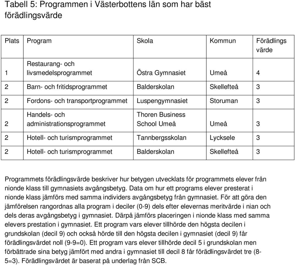 turismprogrammet Tannbergsskolan Lycksele 3 2 Hotell- och turismprogrammet Balderskolan Skellefteå 3 Programmets förädlingsvärde beskriver hur betygen utvecklats för programmets elever från nionde