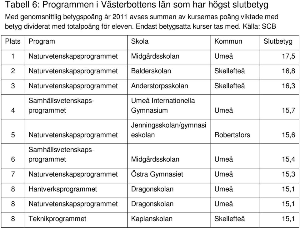 Källa: SCB Plats Program Skola Kommun Slutbetyg Naturvetenskapsprogrammet Midgårdsskolan Umeå 7,5 2 Naturvetenskapsprogrammet Balderskolan Skellefteå 6,8 3 Naturvetenskapsprogrammet Anderstorpsskolan