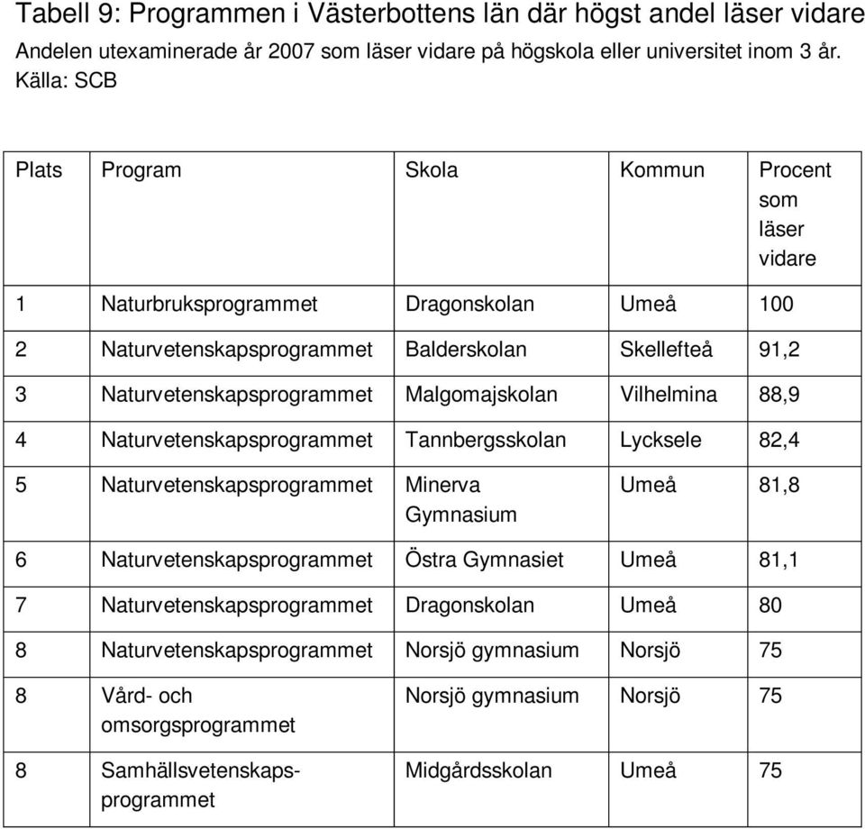 Vilhelmina 88,9 4 Naturvetenskapsprogrammet Tannbergsskolan Lycksele 82,4 5 Naturvetenskapsprogrammet Minerva Gymnasium Umeå 8,8 6 Naturvetenskapsprogrammet Östra Gymnasiet