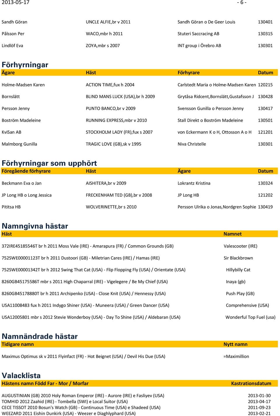 Ridcent,Bornslätt,Gustafsson J 130428 Persson Jenny PUNTO BANCO,br v 2009 Svensson Gunilla o Persson Jenny 130417 Boström Madeleine RUNNING EXPRESS,mbr v 2010 Stall Direkt o Boström Madeleine 130501