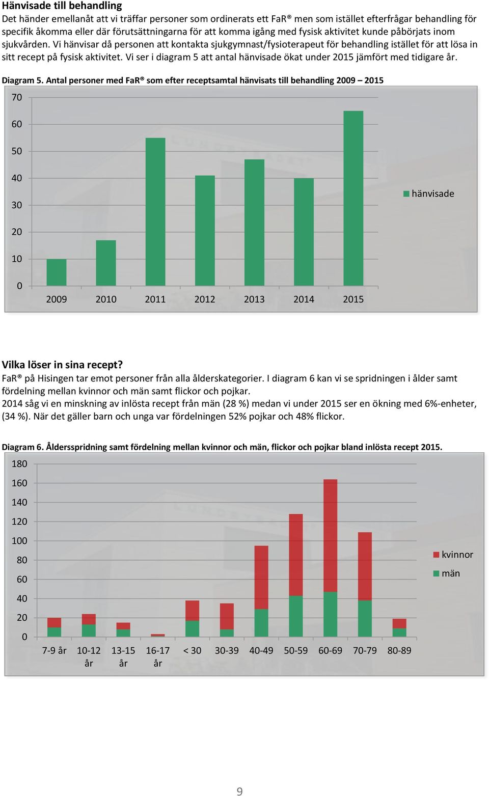 Vi ser i diagram 5 att antal hänvisade ökat under 215 jämfört med tidigare år. Diagram 5.