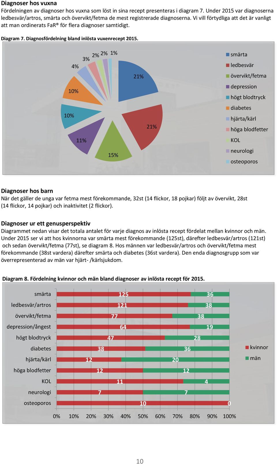 Diagram 7. Diagnosfördelning bland inlösta vuxenrecept 215.