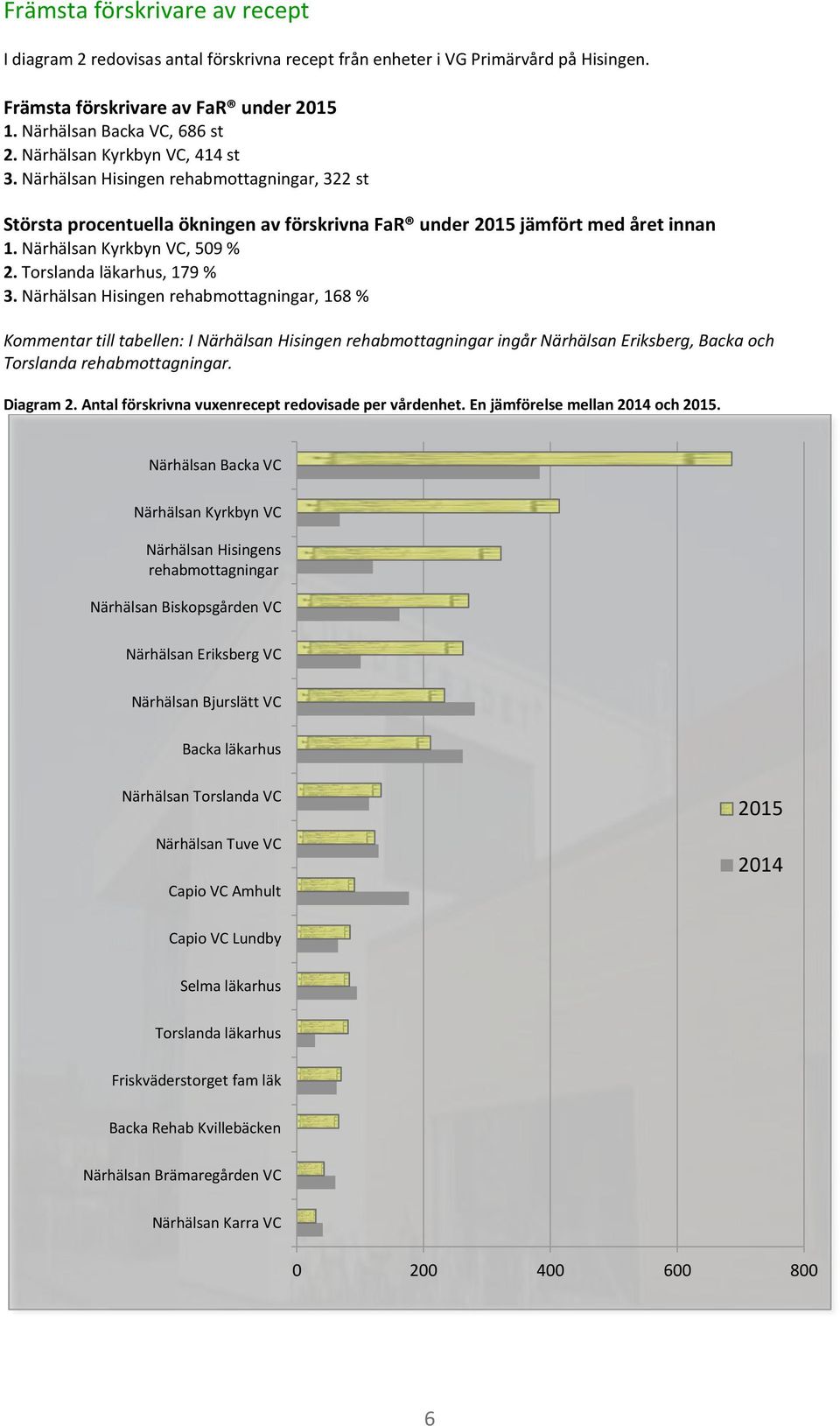 Torslanda läkarhus, 179 % 3.