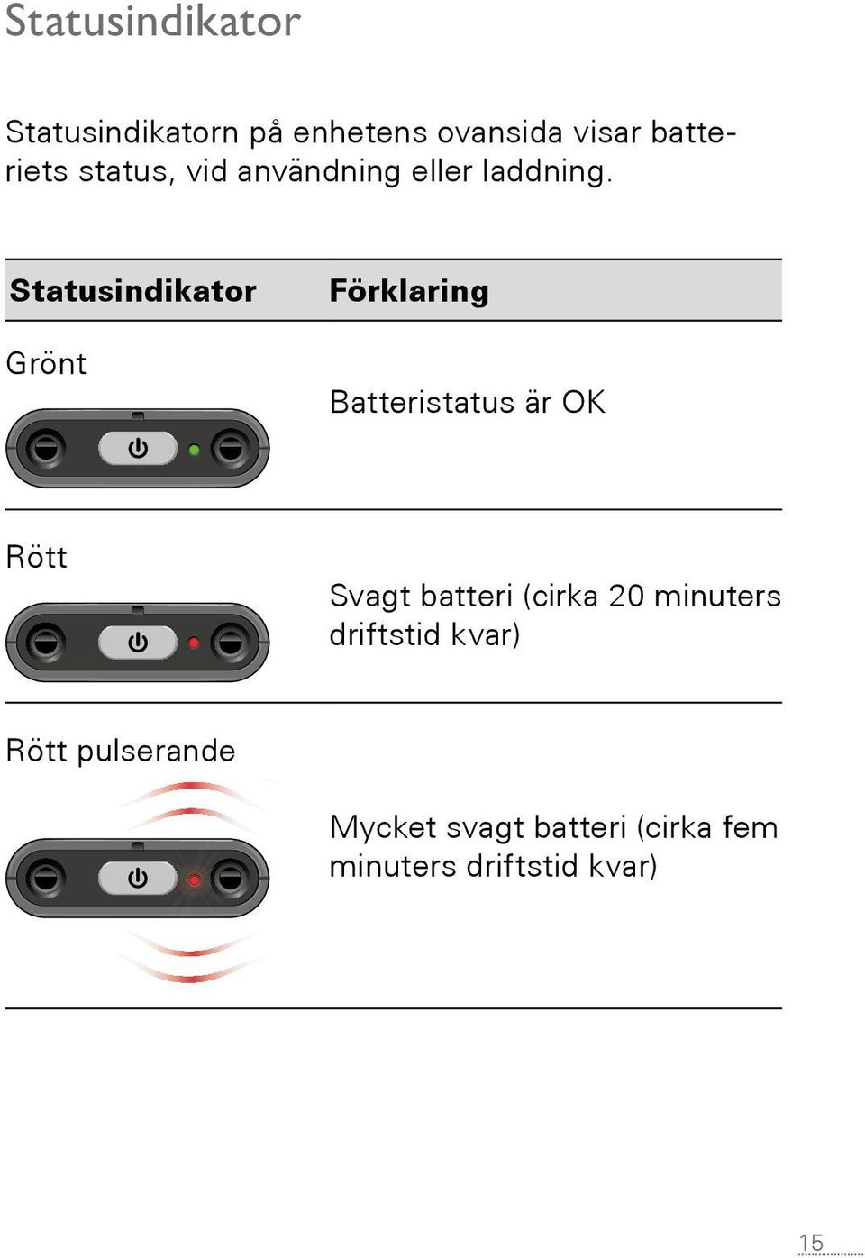 Statusindikator Grönt Förklaring Batteristatus är OK Rött Svagt batteri (cirka 20