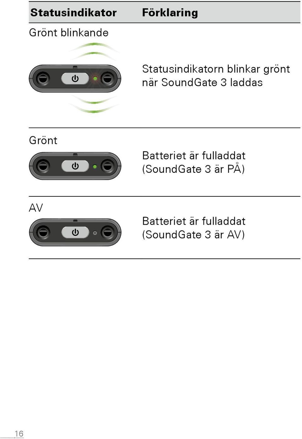 fulladdat (SoundGate 3 är PÅ) AV Batteriet är fulladdat