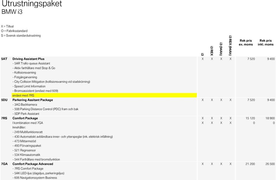 fram och bak - 5DP Park Assistant 7RS Comfort Package X X X X 15 120 18 900 Innehåller: - 249 Multifunktionsratt - 430 Automatiskt avbländbara inner- och ytterspeglar (ink.