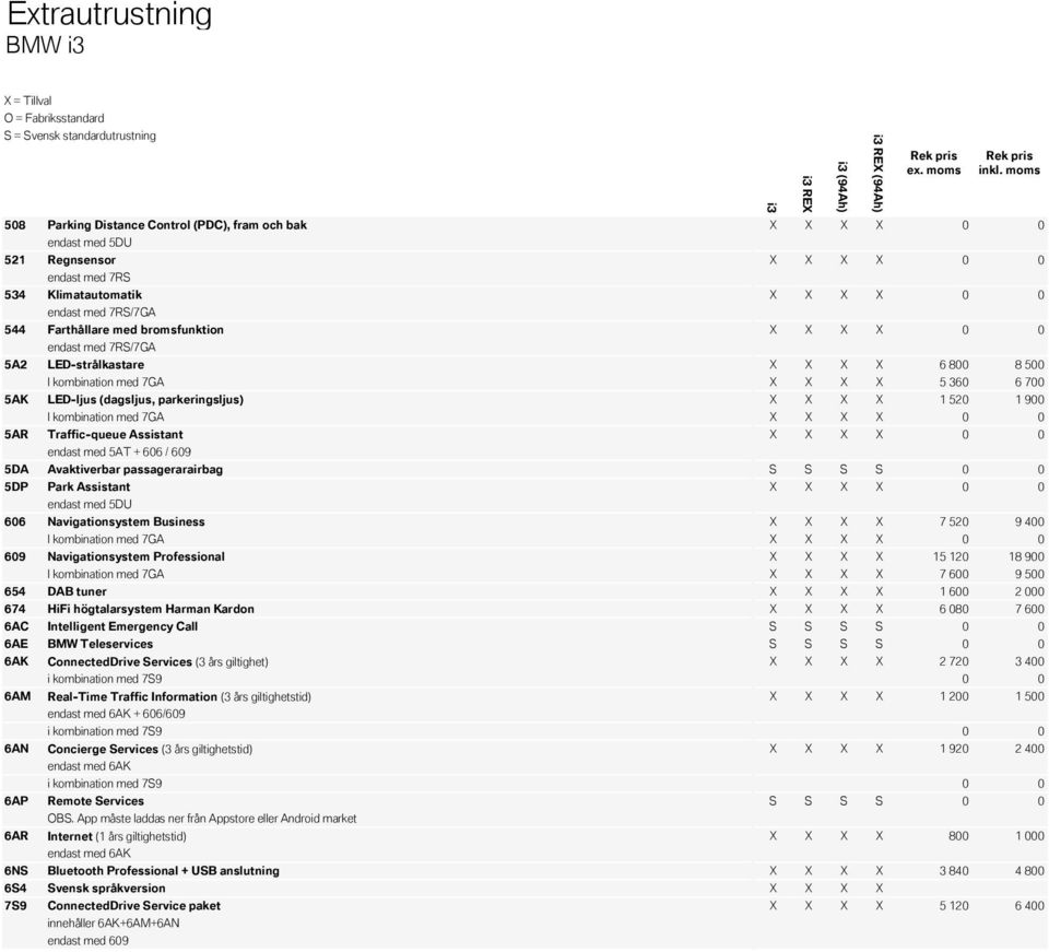 passagerarairbag S S S S 0 0 5DP Park Assistant X X X X 0 0 606 Navigationsystem Business X X X X 7 520 9 400 609 Navigationsystem Professional X X X X 15 120 18 900 I kombination med 7GA X X X X 7
