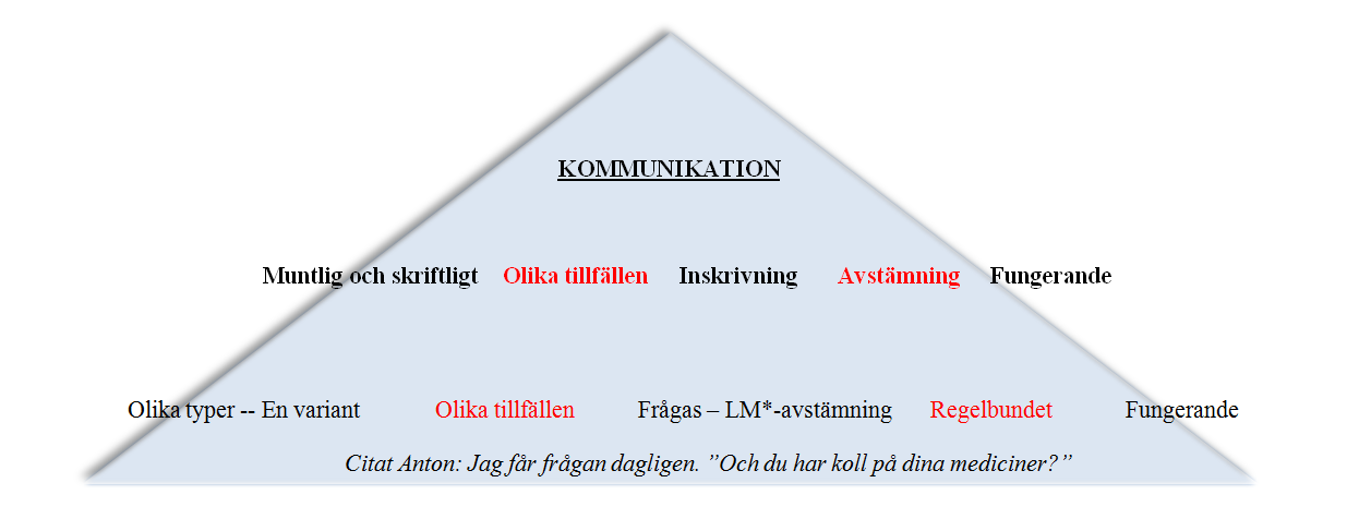 Resultat: patienter TEMA, kategori och