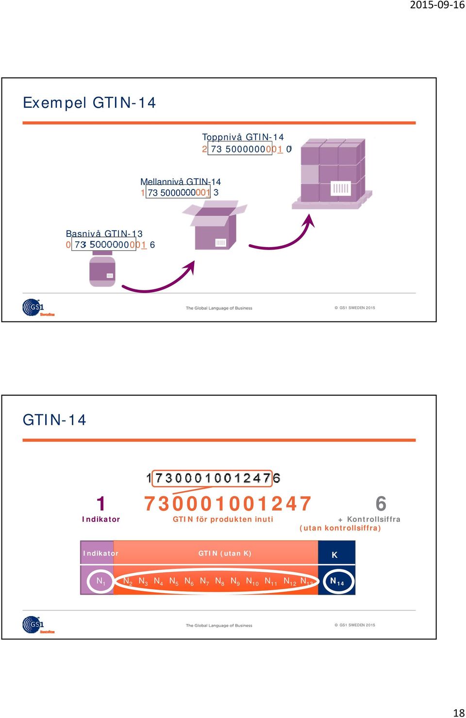 Indikator GTIN för produkten inuti + Kontrollsiffra (utan kontrollsiffra)