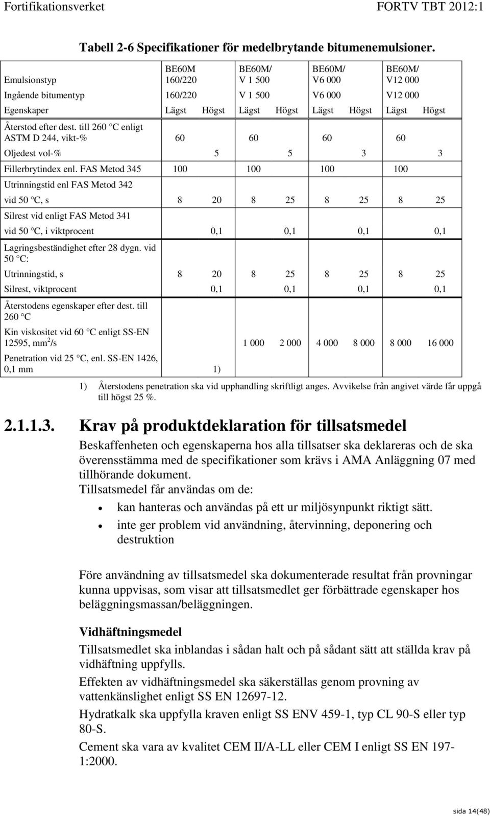till 260 C enligt ASTM D 244, vikt-% 60 60 60 60 Oljedest vol-% 5 5 3 3 Fillerbrytindex enl.