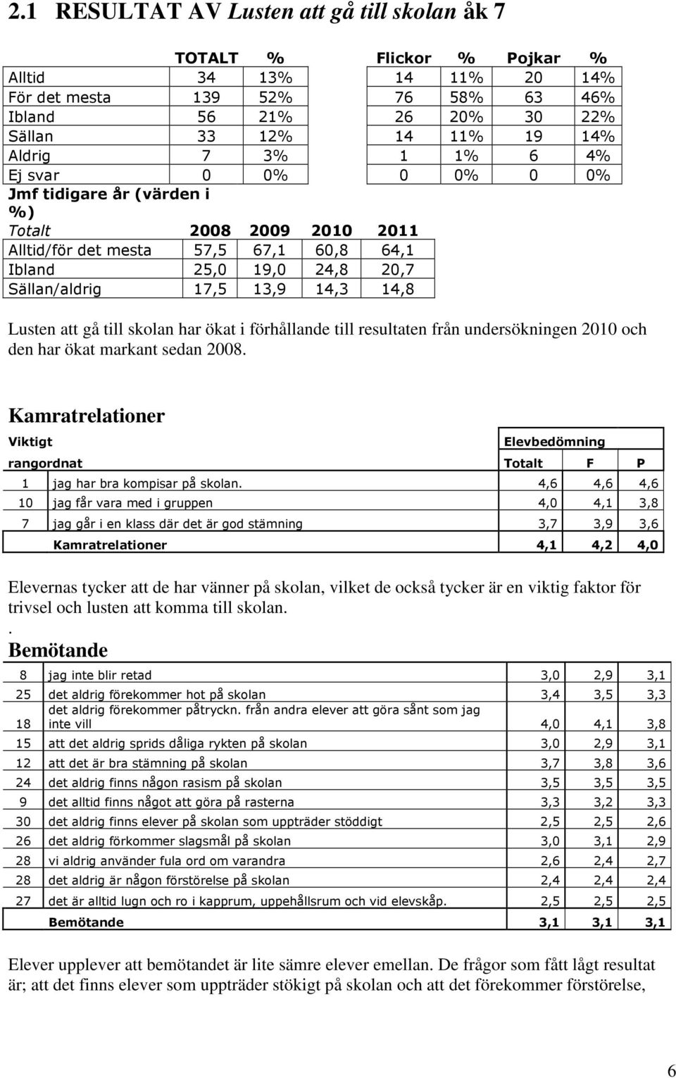 14,8 Lusten att gå till skolan har ökat i förhållande till resultaten från undersökningen 2010 och den har ökat markant sedan 2008.