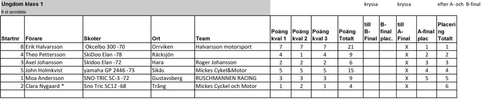 2 2 2 6 X 3 3 5 John Holmkvist yamaha GP 2446-73 Sikås Mickes Cykel&Motor 5 5 5 15 X 4 4 1 Moa Andersson SNO-TRIC S3-72