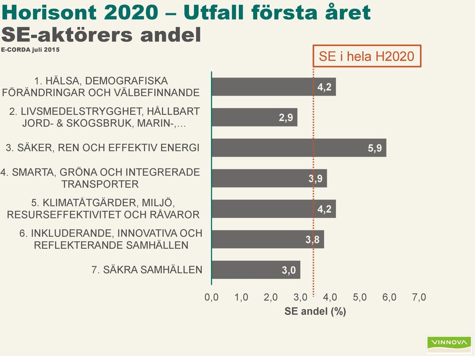 SÄKER, REN OCH EFFEKTIV ENERGI 5,9 4. SMARTA, GRÖNA OCH INTEGRERADE TRANSPORTER 5.